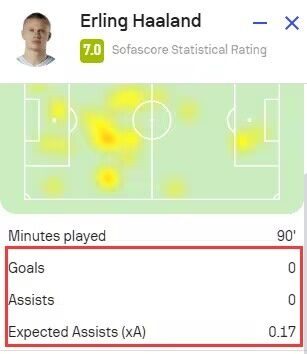 No chance! Harland’s expected number of goals is 0.00 and the expected number of assists is 0.17.