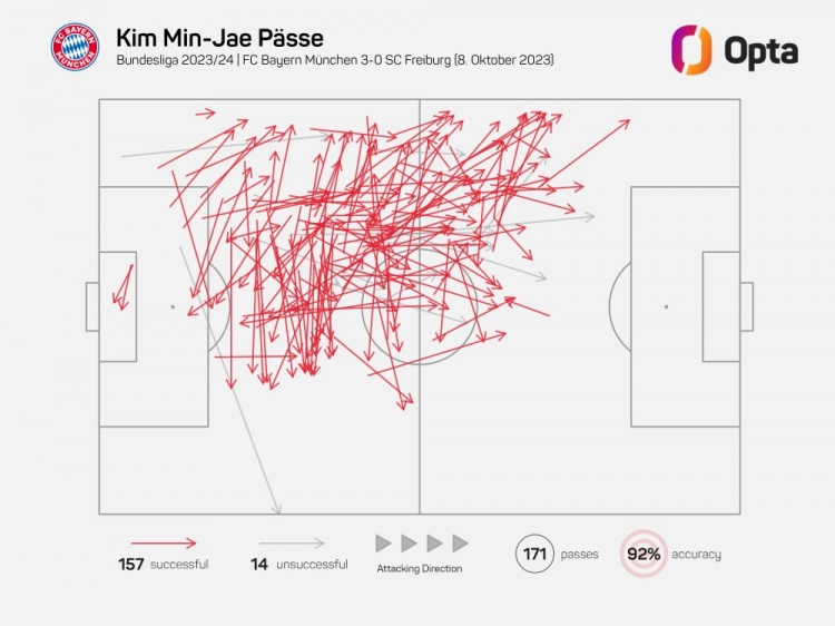 Jin juzai passed 171 times in this game, creating a record of single passes since 2019.