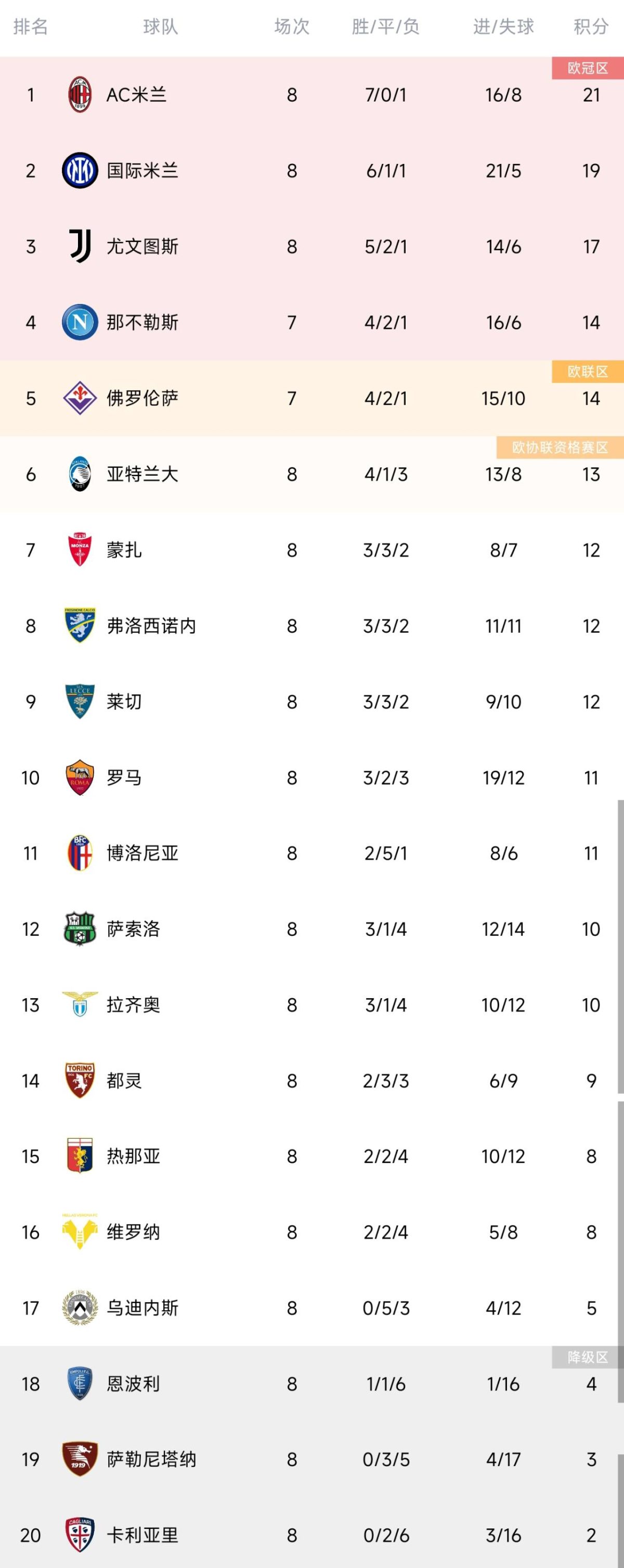 Serie A standings: Rome’s two consecutive wins rose to the 10th Milan and Inter Milan’s top two lead